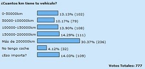 Kilometros vehículos visitantes